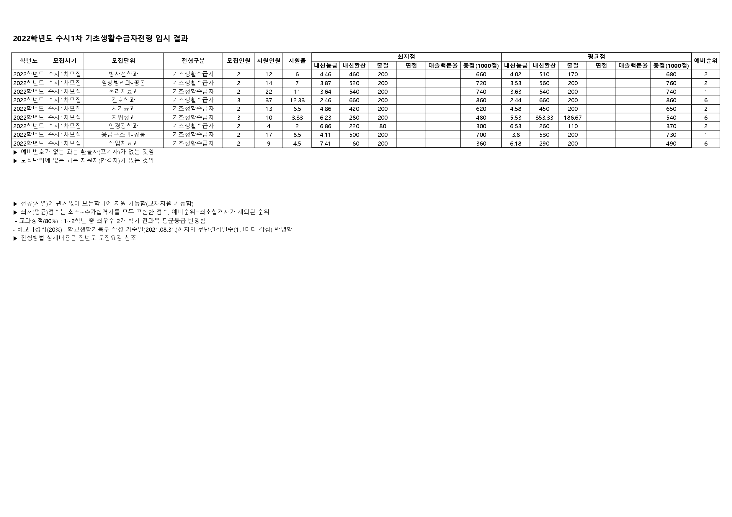 2022 수시1차 기초생활수급자전형